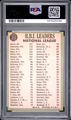 1967 TOPPS HANK AARON/BOB CLEMENTE/RICHIE ALLEN #242 NL RBI LEADERS PSA 5 - Image 2