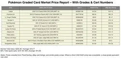 Pokemon Graded Lot CGC/AGS - Charizard GX GEM 10, Lapras GEM 10 & More 12 Cards - Image 2