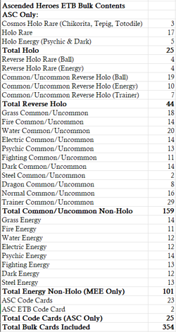 Pokemon Ascended Heroes ETB Bundle with DRs, UR, Bulk, and Code Card - 364 Cards - Image 5